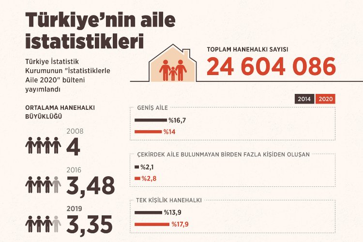 Türkiye’nin aile istatistikleri