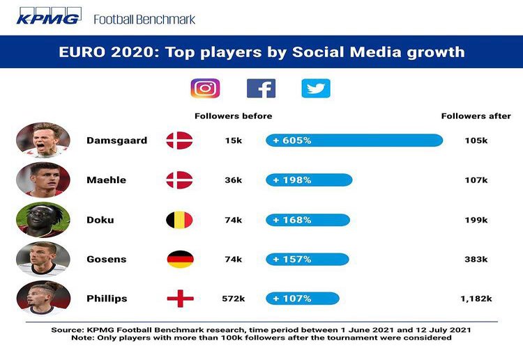 Sosyal medya takipçisini en çok artıran futbolcular…