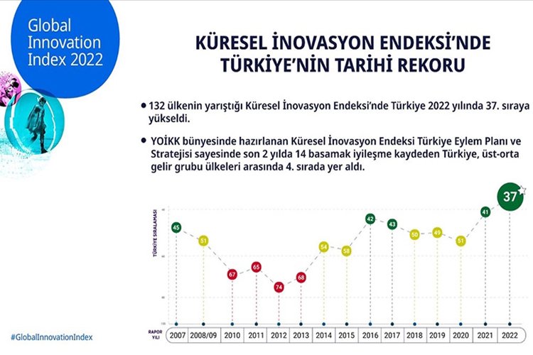 Küresel İnovasyon Endeksi’nde Türkiye’den tarihi rekor