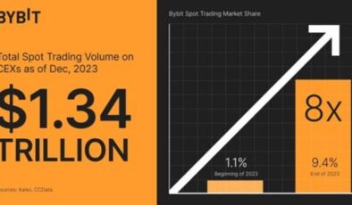 Bybit’in pazar payı sekize katlandı